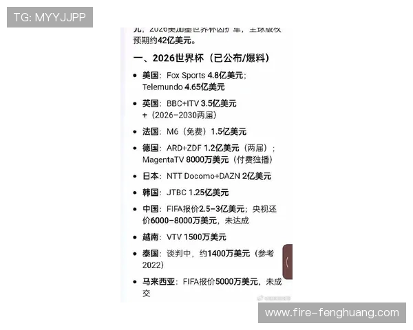 国际足联官宣增加世界杯参赛队奖金,总额涨至8.71亿美元 国际足联官宣增加世界杯参赛队奖金,总额涨至8.71亿美元